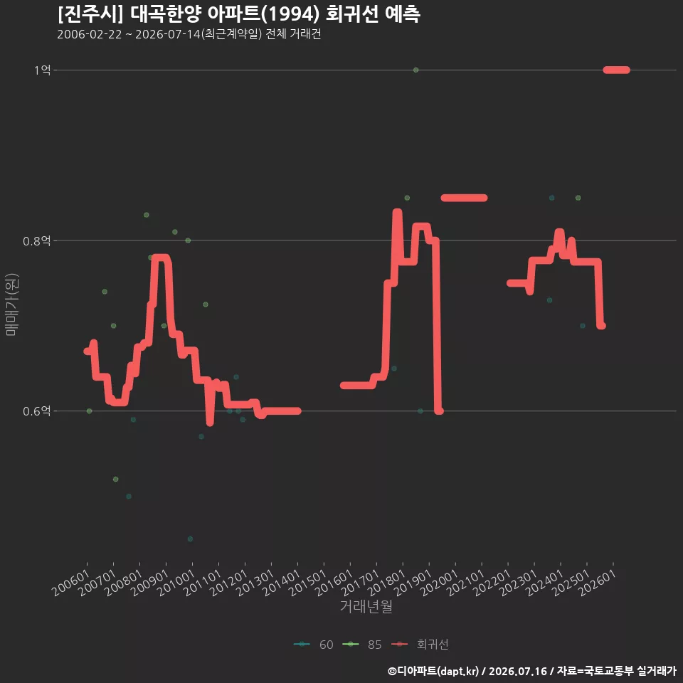 [진주시] 대곡한양 아파트(1994) 회귀선 예측