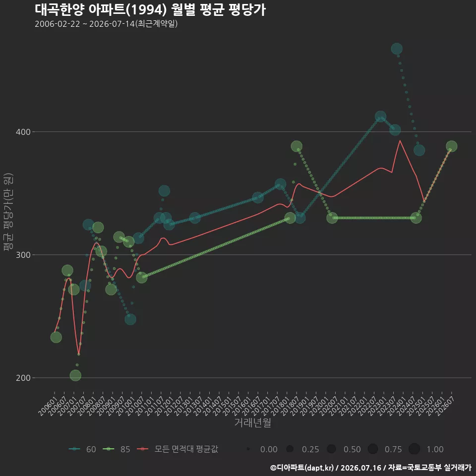 대곡한양 아파트(1994) 월별 평균 평당가