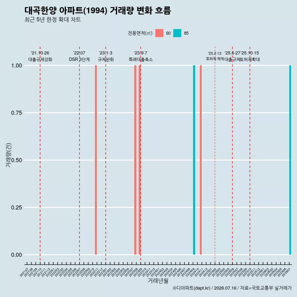 대곡한양 아파트(1994) 거래량 변화 흐름