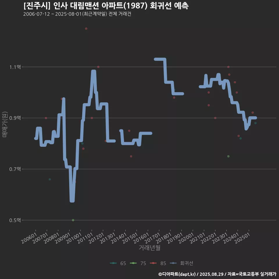 [진주시] 인사 대림맨션 아파트(1987) 회귀선 예측
