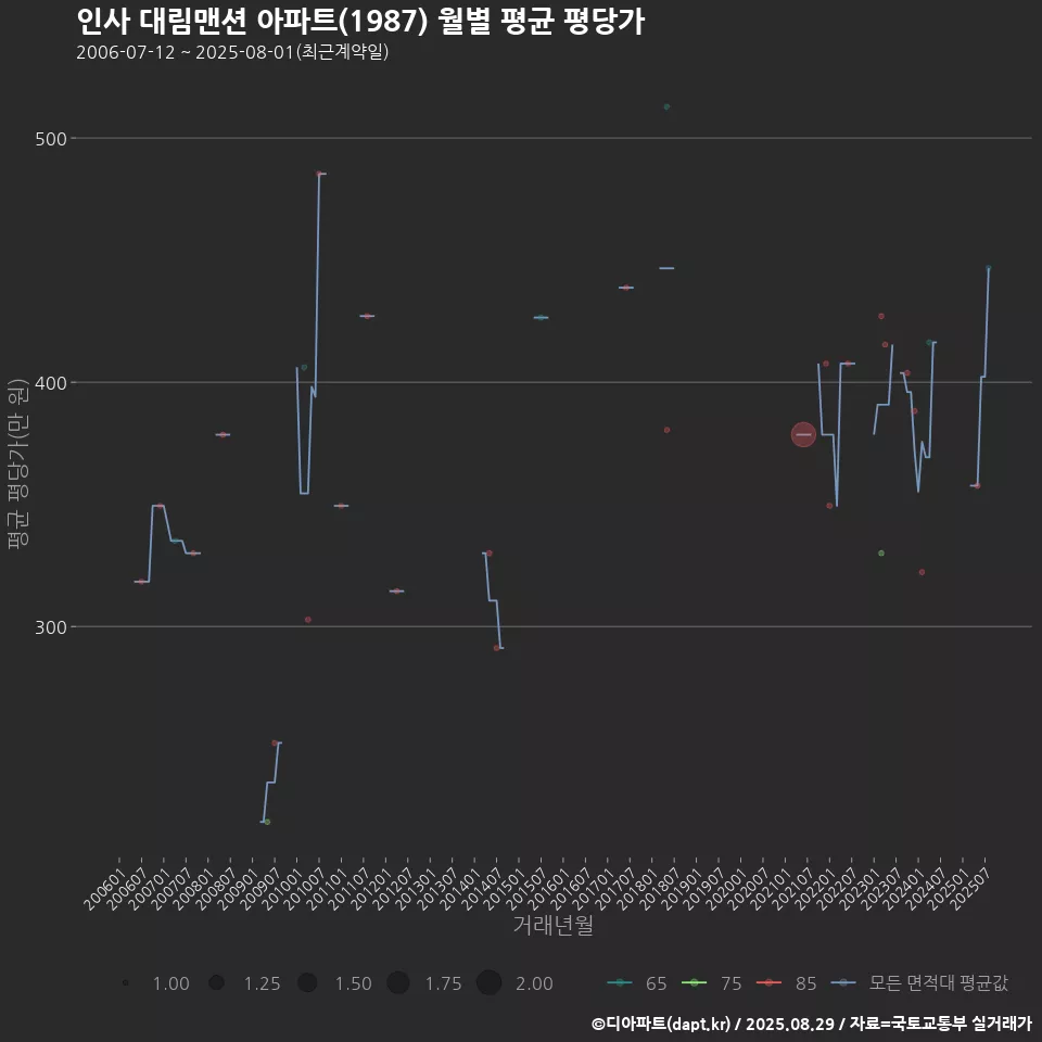 인사 대림맨션 아파트(1987) 월별 평균 평당가