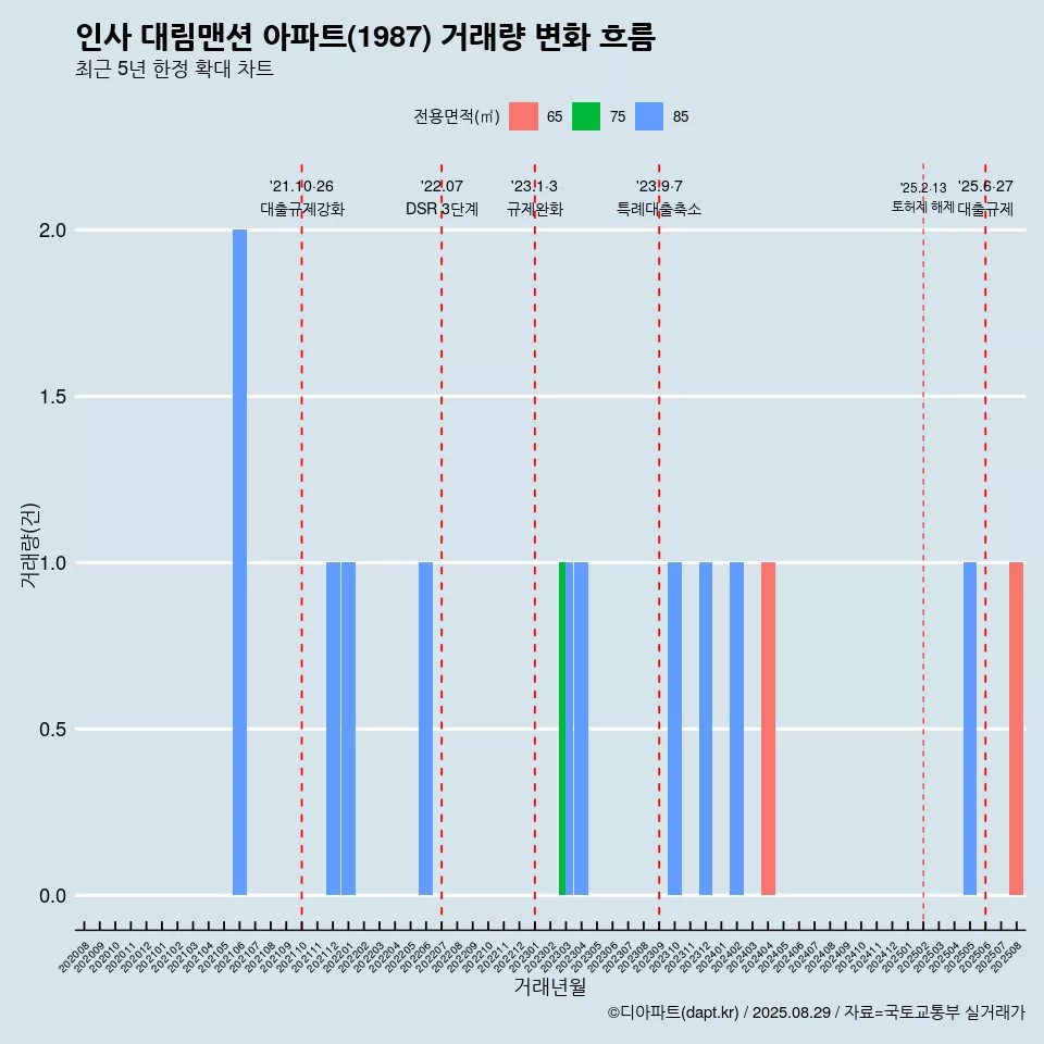 인사 대림맨션 아파트(1987) 거래량 변화 흐름