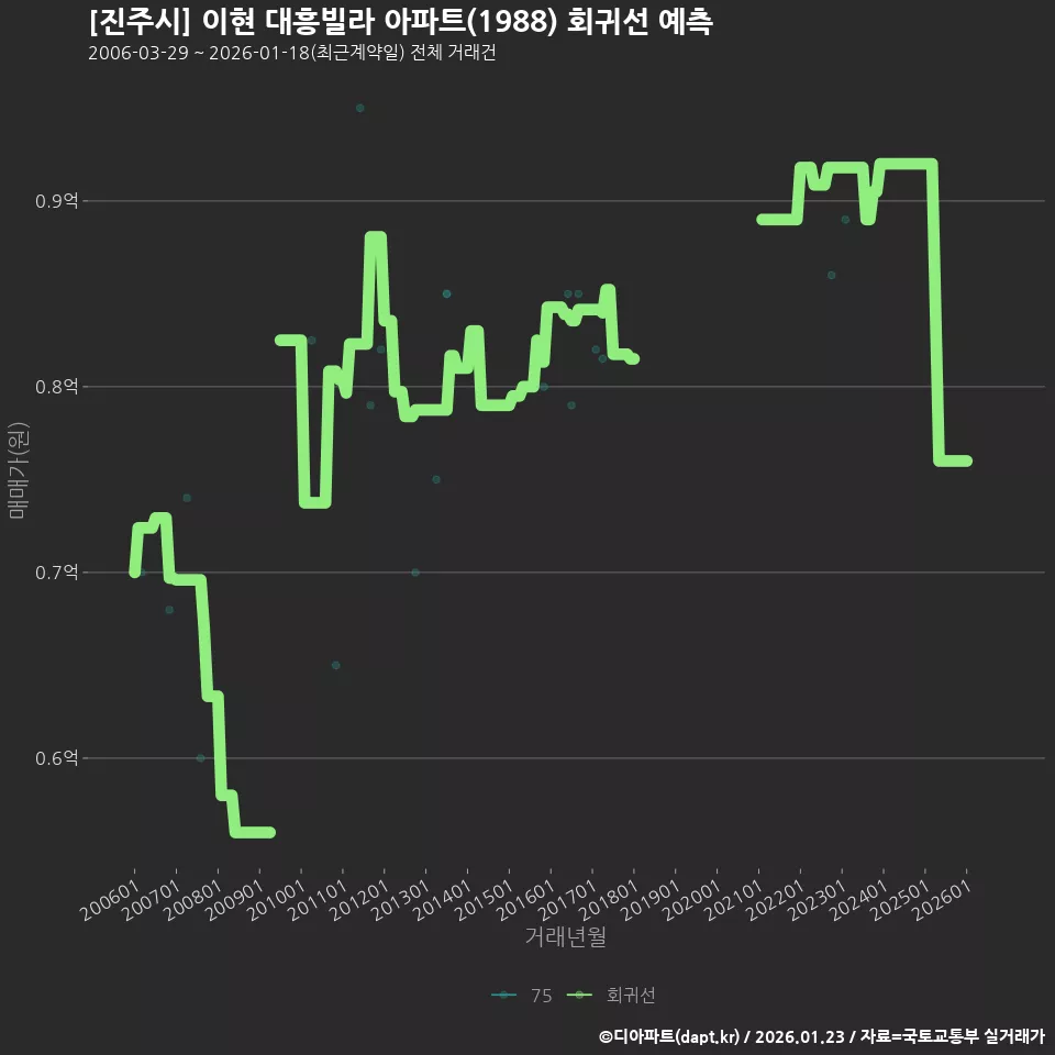 [진주시] 이현 대흥빌라 아파트(1988) 회귀선 예측