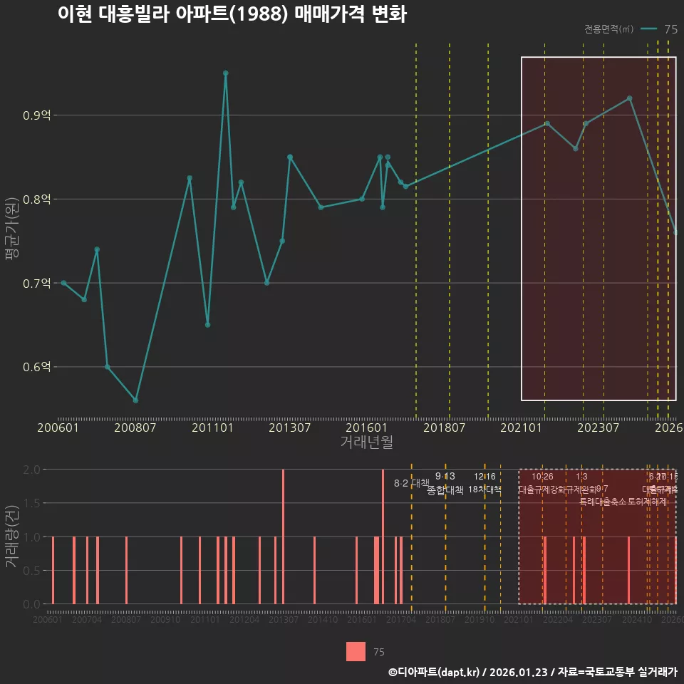 이현 대흥빌라 아파트(1988) 매매가격 변화