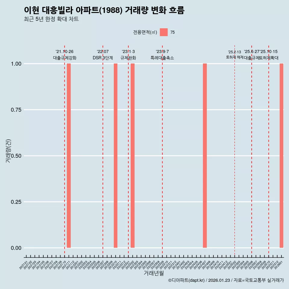 이현 대흥빌라 아파트(1988) 거래량 변화 흐름
