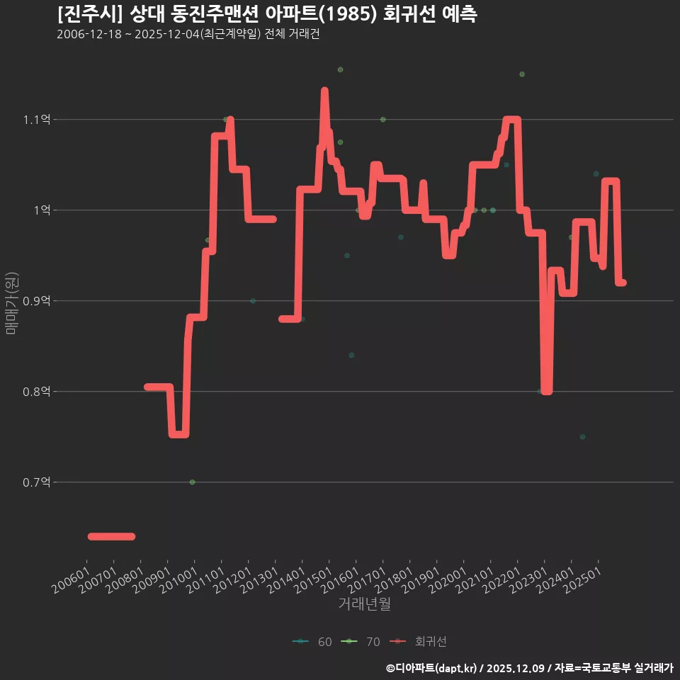 [진주시] 상대 동진주맨션 아파트(1985) 회귀선 예측