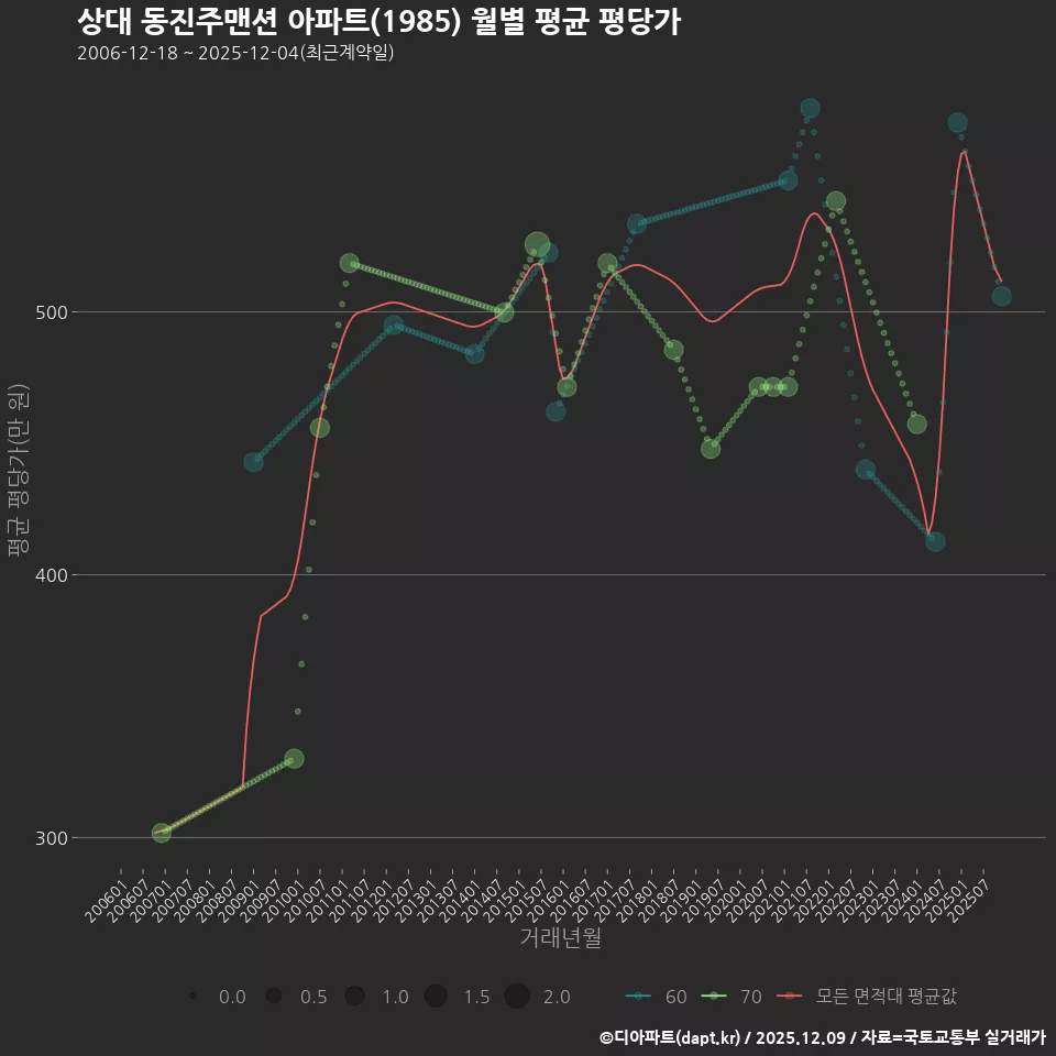 상대 동진주맨션 아파트(1985) 월별 평균 평당가