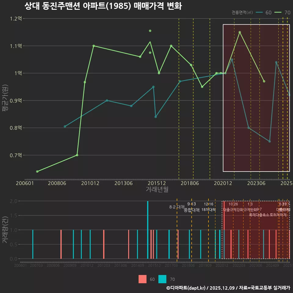 상대 동진주맨션 아파트(1985) 매매가격 변화