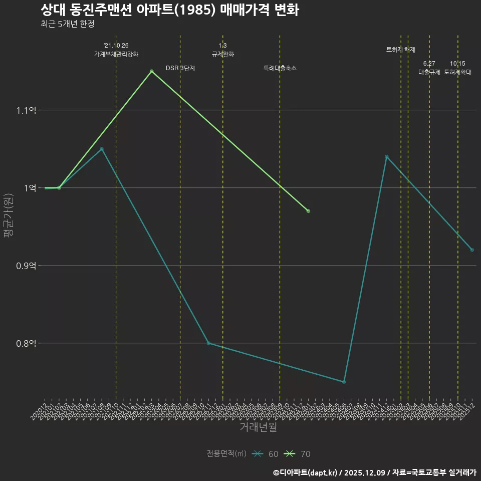 상대 동진주맨션 아파트(1985) 매매가격 변화