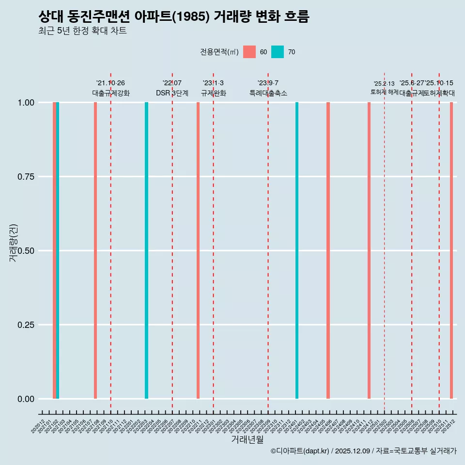 상대 동진주맨션 아파트(1985) 거래량 변화 흐름
