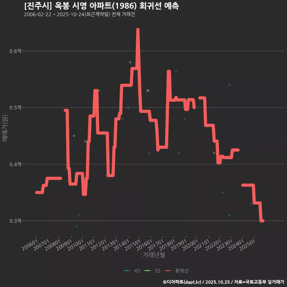 [진주시] 옥봉 시영 아파트(1986) 회귀선 예측