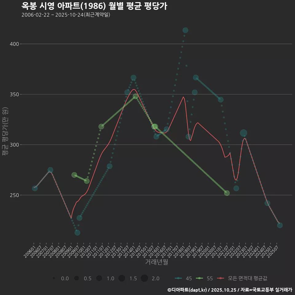 옥봉 시영 아파트(1986) 월별 평균 평당가