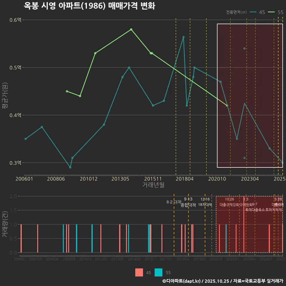 옥봉 시영 아파트(1986) 매매가격 변화