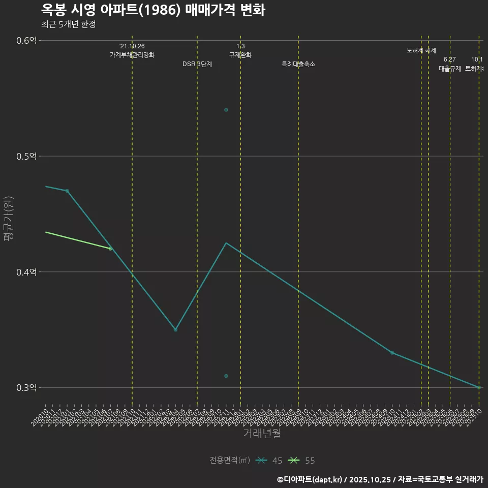 옥봉 시영 아파트(1986) 매매가격 변화