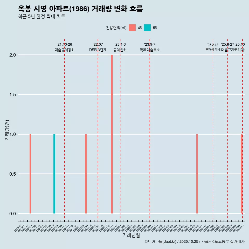옥봉 시영 아파트(1986) 거래량 변화 흐름