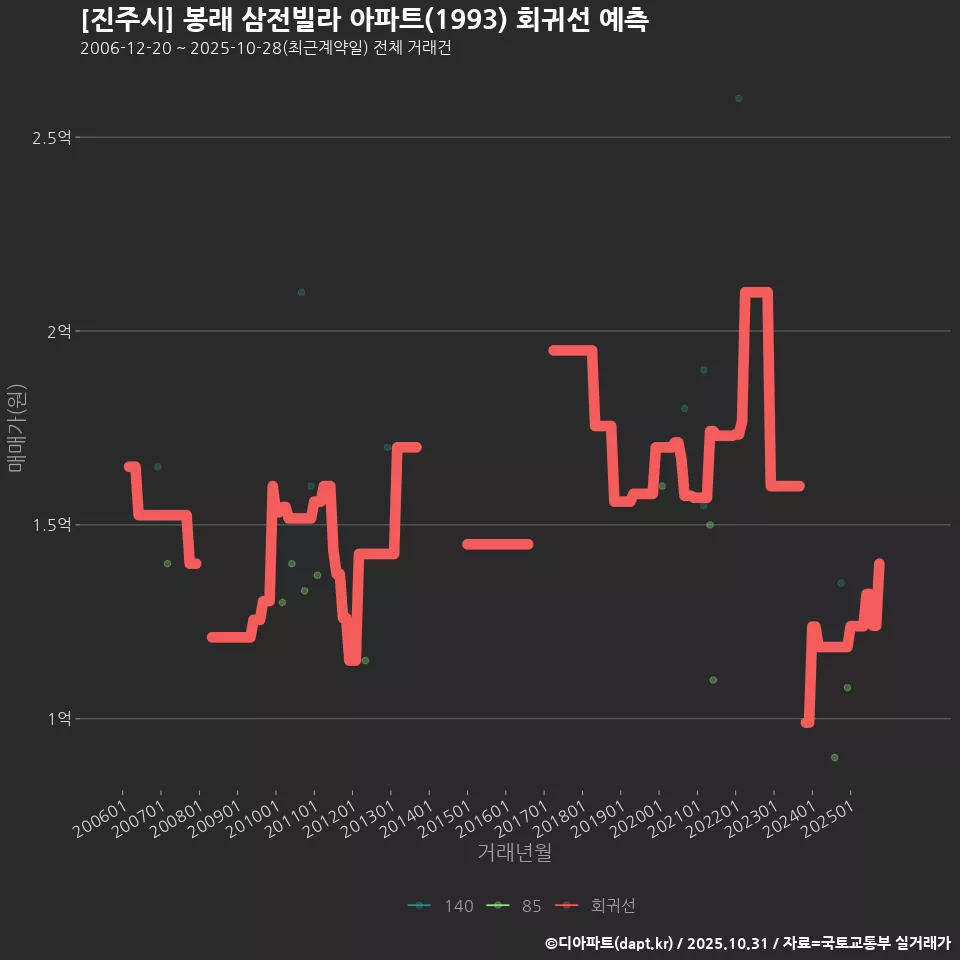 [진주시] 봉래 삼전빌라 아파트(1993) 회귀선 예측