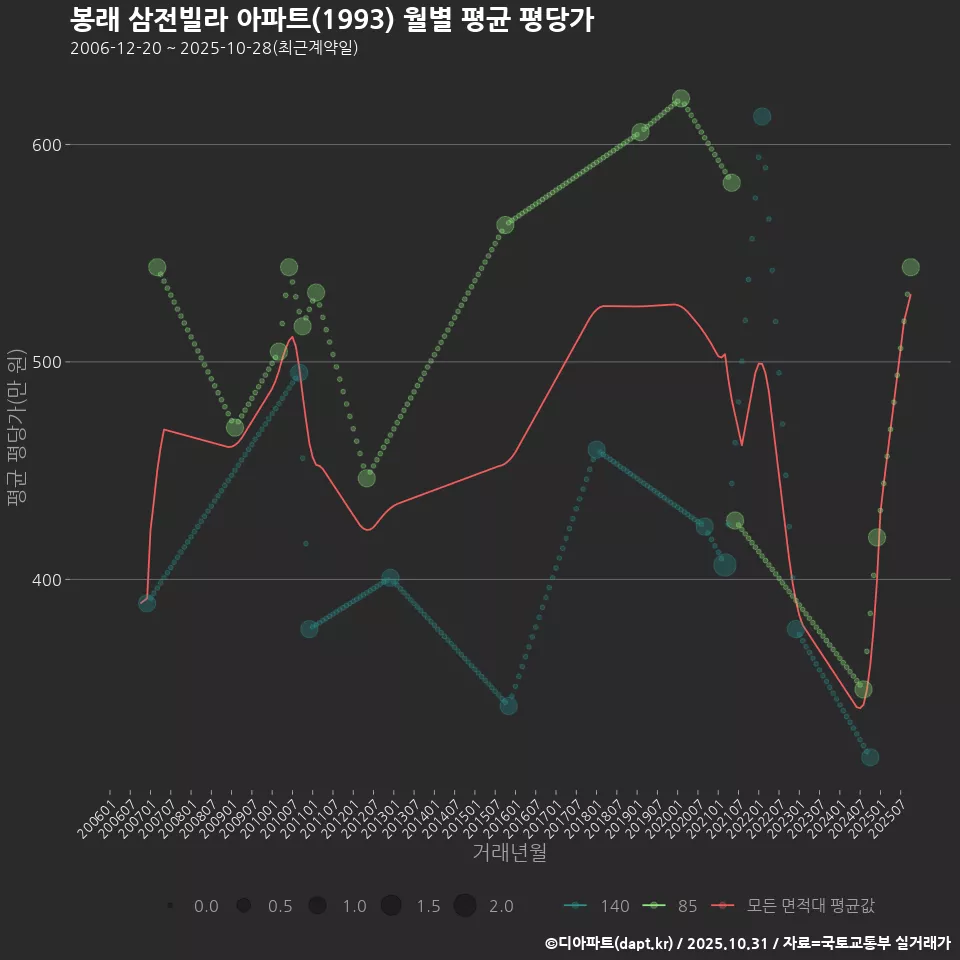 봉래 삼전빌라 아파트(1993) 월별 평균 평당가