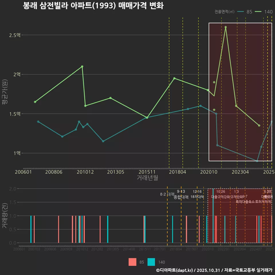 봉래 삼전빌라 아파트(1993) 매매가격 변화