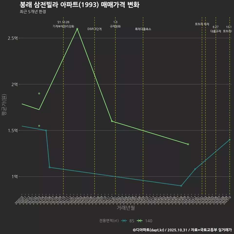 봉래 삼전빌라 아파트(1993) 매매가격 변화