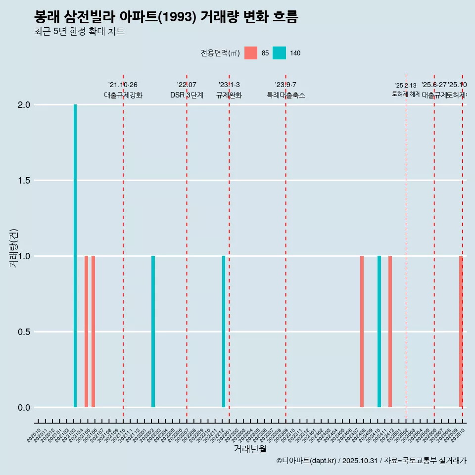 봉래 삼전빌라 아파트(1993) 거래량 변화 흐름