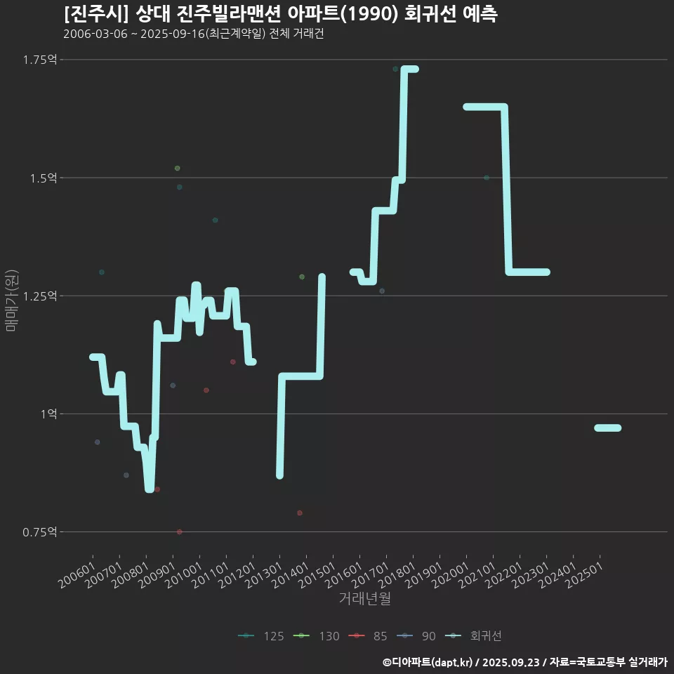 [진주시] 상대 진주빌라맨션 아파트(1990) 회귀선 예측