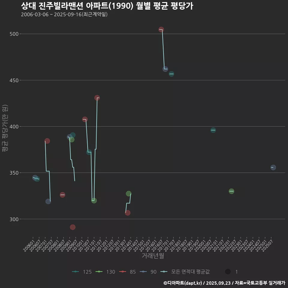 상대 진주빌라맨션 아파트(1990) 월별 평균 평당가
