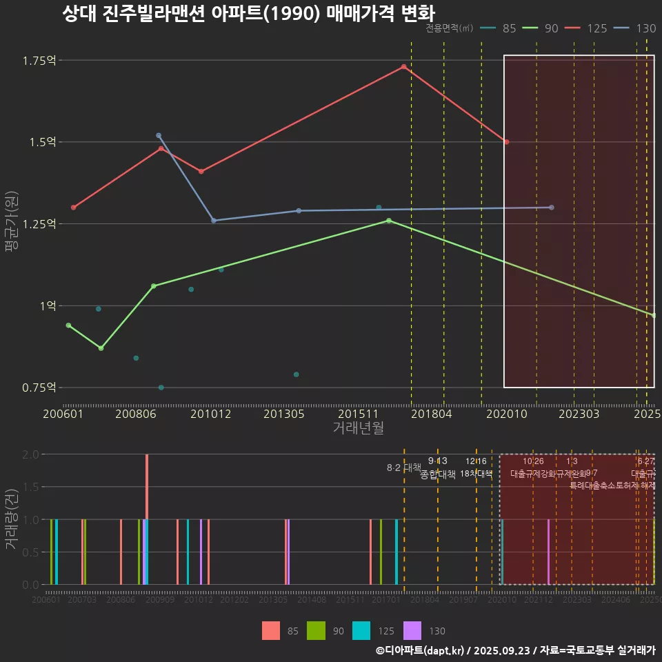 상대 진주빌라맨션 아파트(1990) 매매가격 변화
