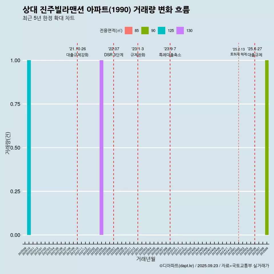 상대 진주빌라맨션 아파트(1990) 거래량 변화 흐름