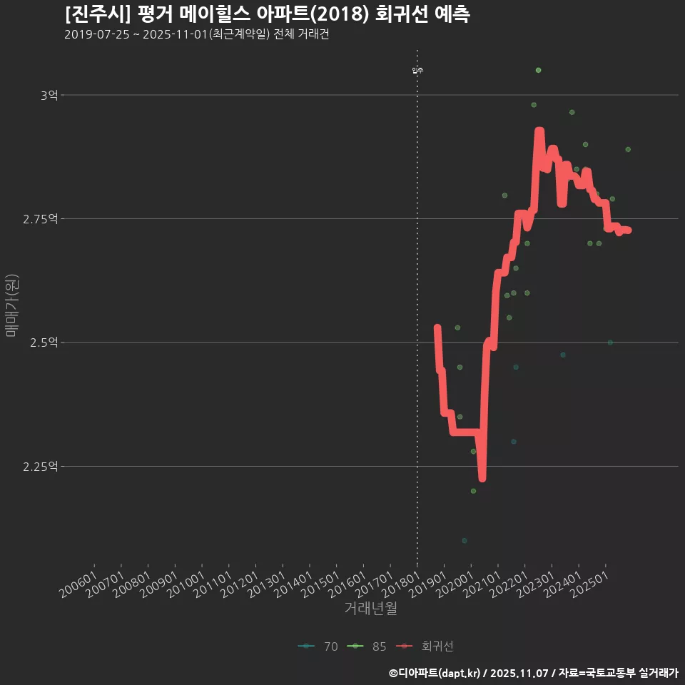 [진주시] 평거 메이힐스 아파트(2018) 회귀선 예측