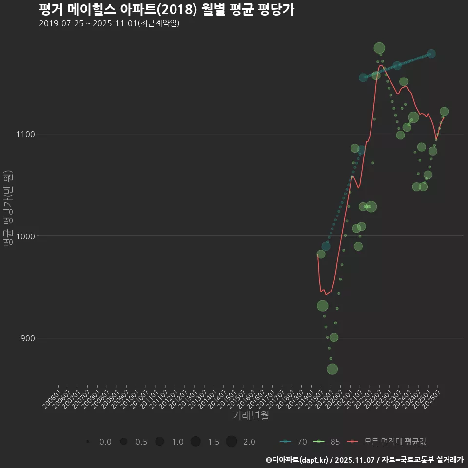 평거 메이힐스 아파트(2018) 월별 평균 평당가