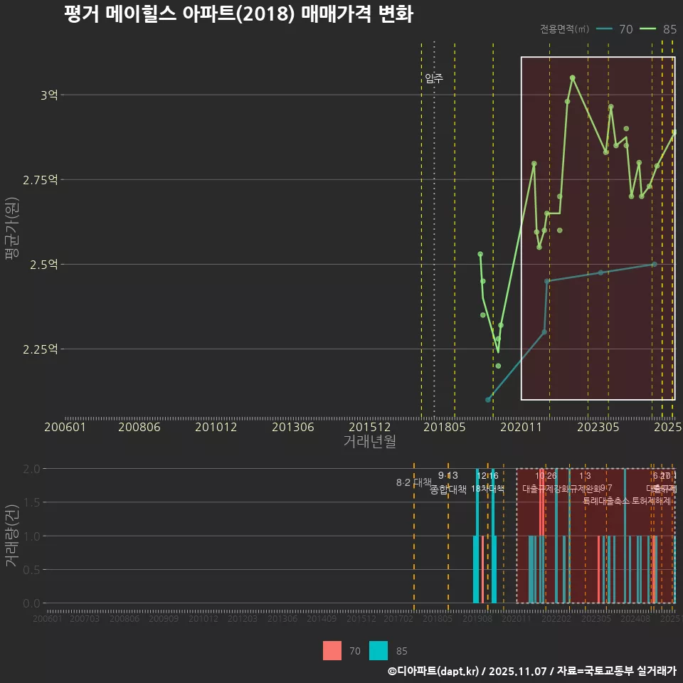 평거 메이힐스 아파트(2018) 매매가격 변화