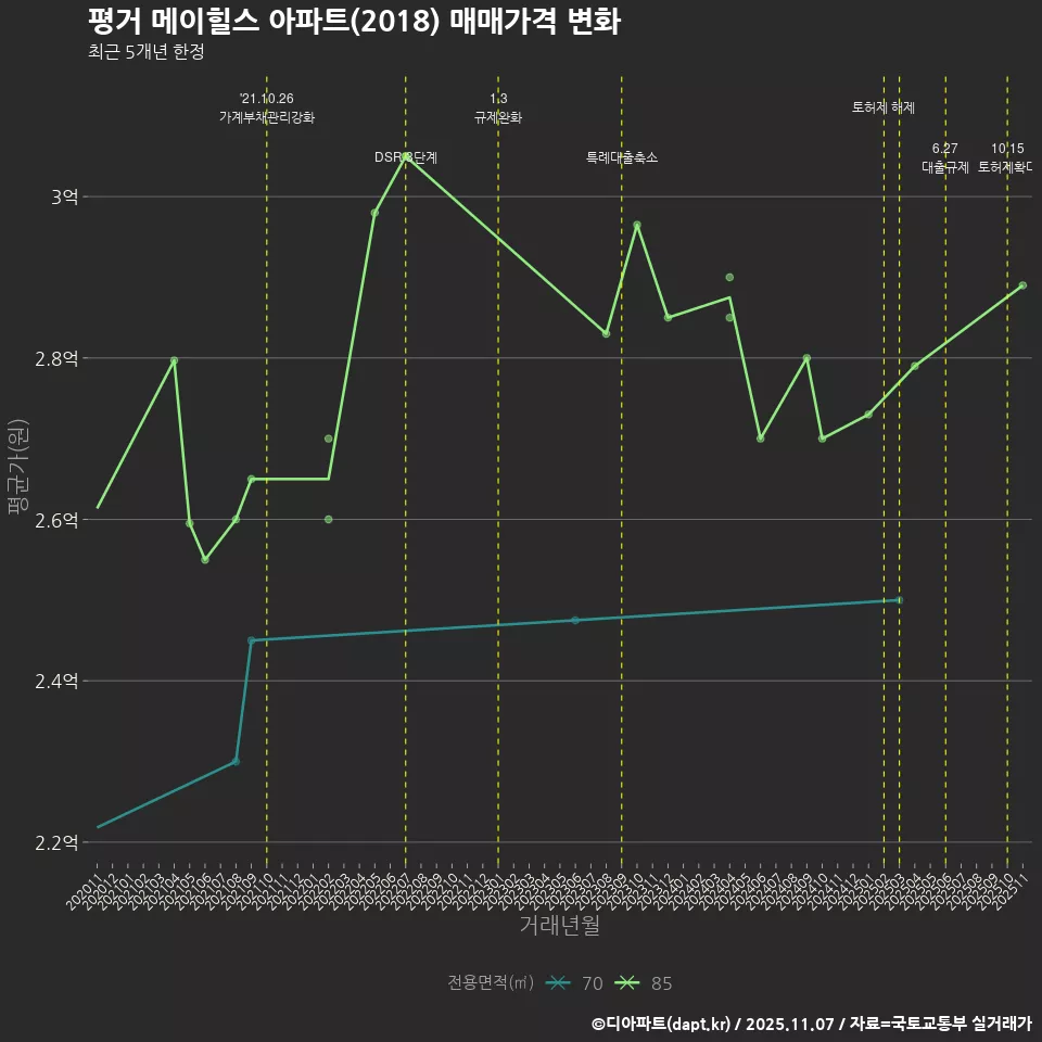 평거 메이힐스 아파트(2018) 매매가격 변화