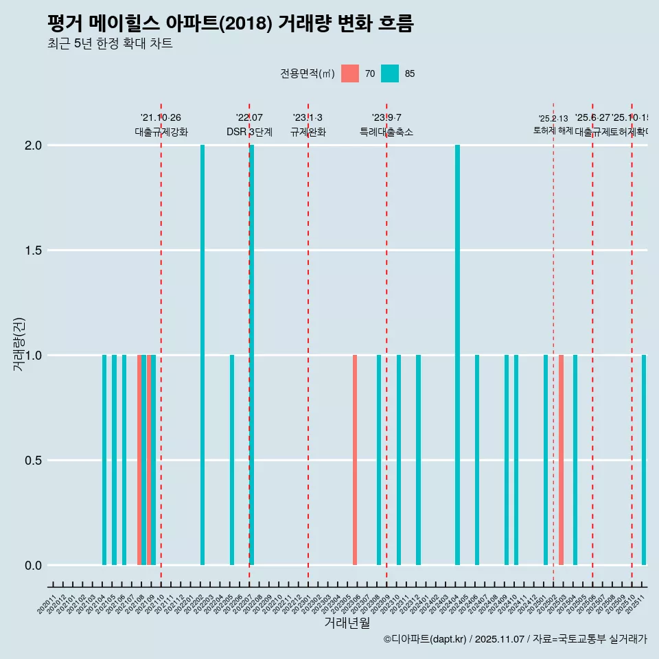 평거 메이힐스 아파트(2018) 거래량 변화 흐름