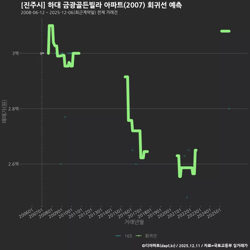 [진주시] 하대 금광골든빌라 아파트(2007) 회귀선 예측