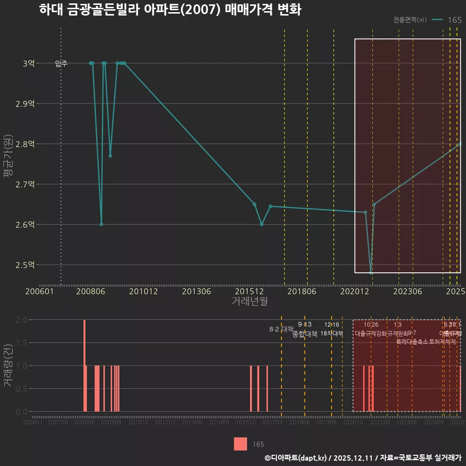 하대 금광골든빌라 아파트(2007) 매매가격 변화