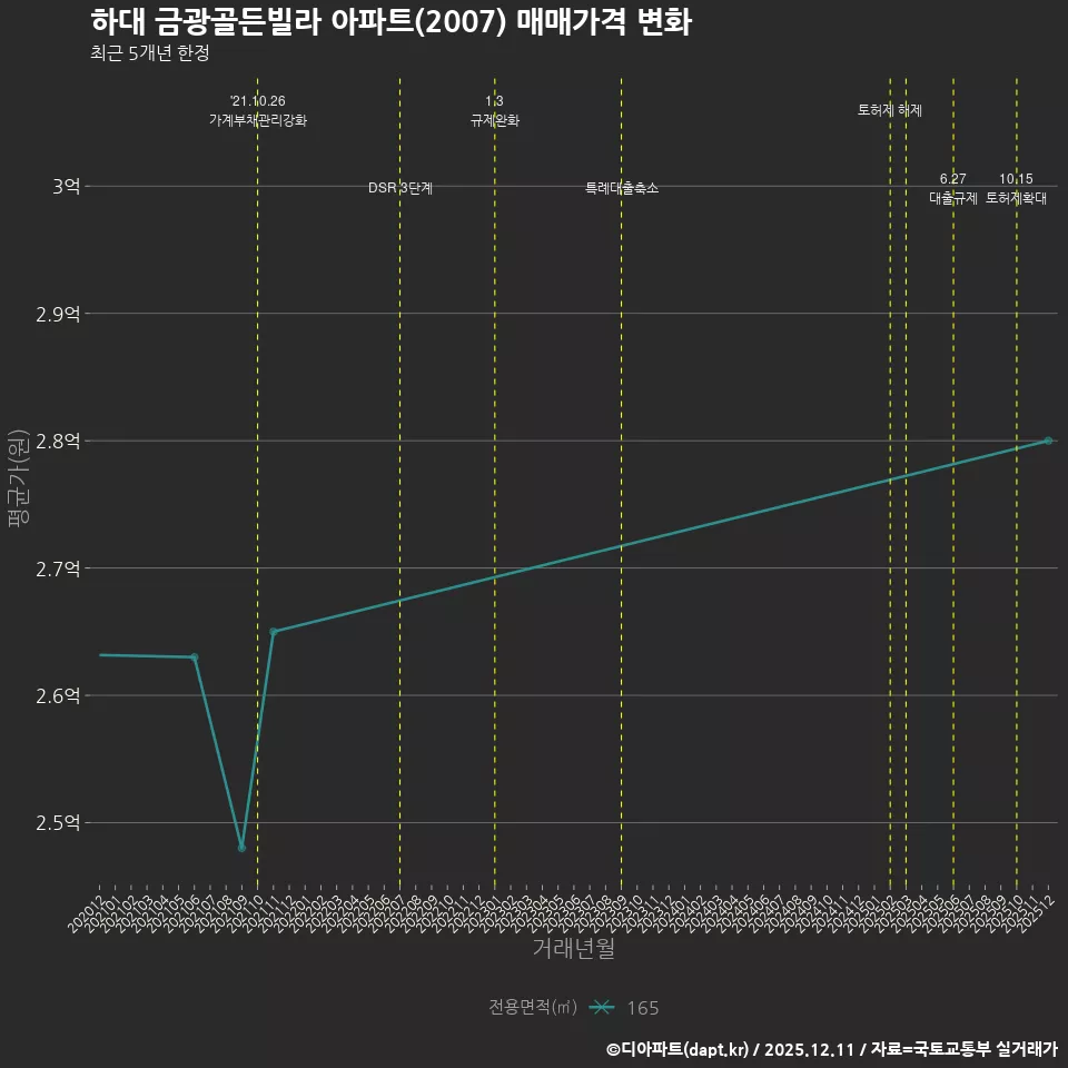 하대 금광골든빌라 아파트(2007) 매매가격 변화