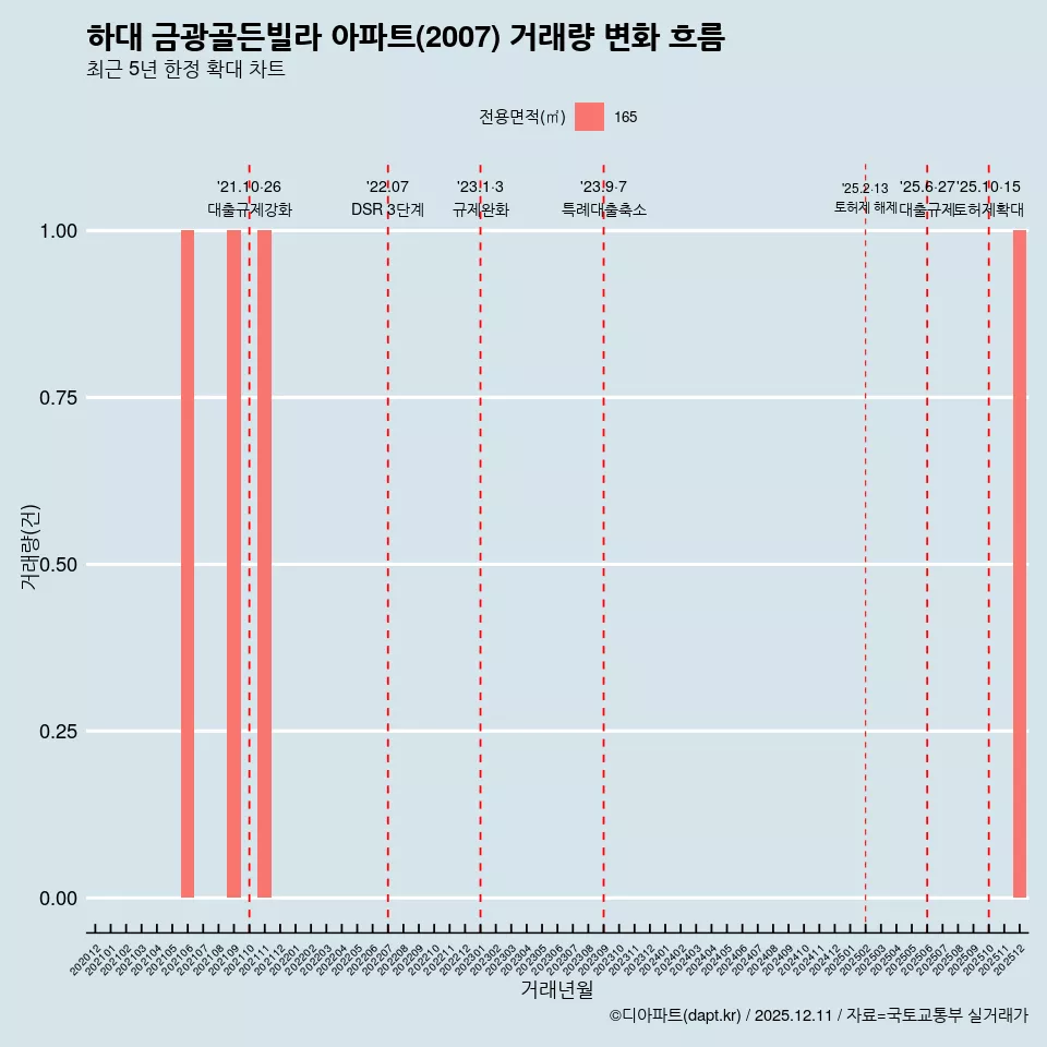 하대 금광골든빌라 아파트(2007) 거래량 변화 흐름