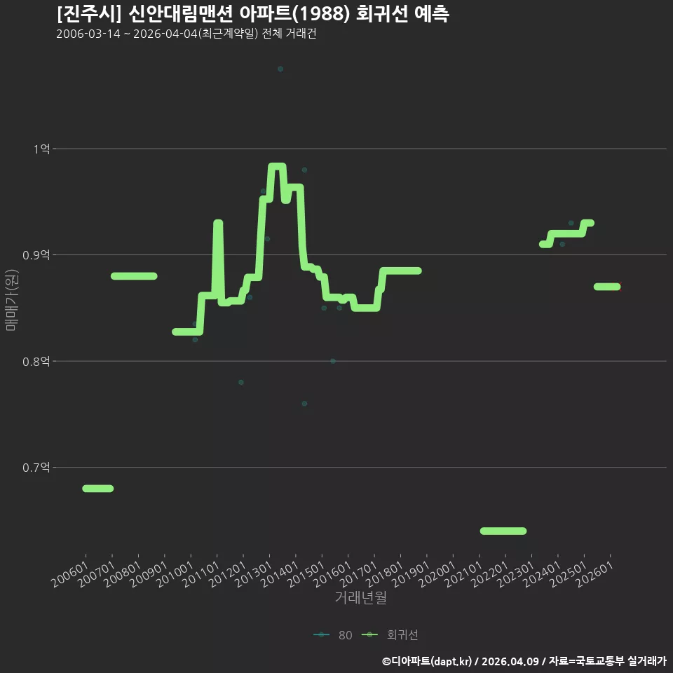 [진주시] 신안대림맨션 아파트(1988) 회귀선 예측