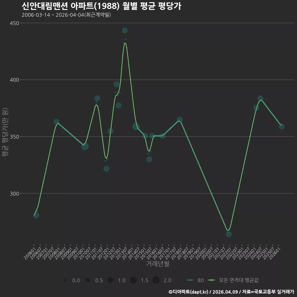 신안대림맨션 아파트(1988) 월별 평균 평당가