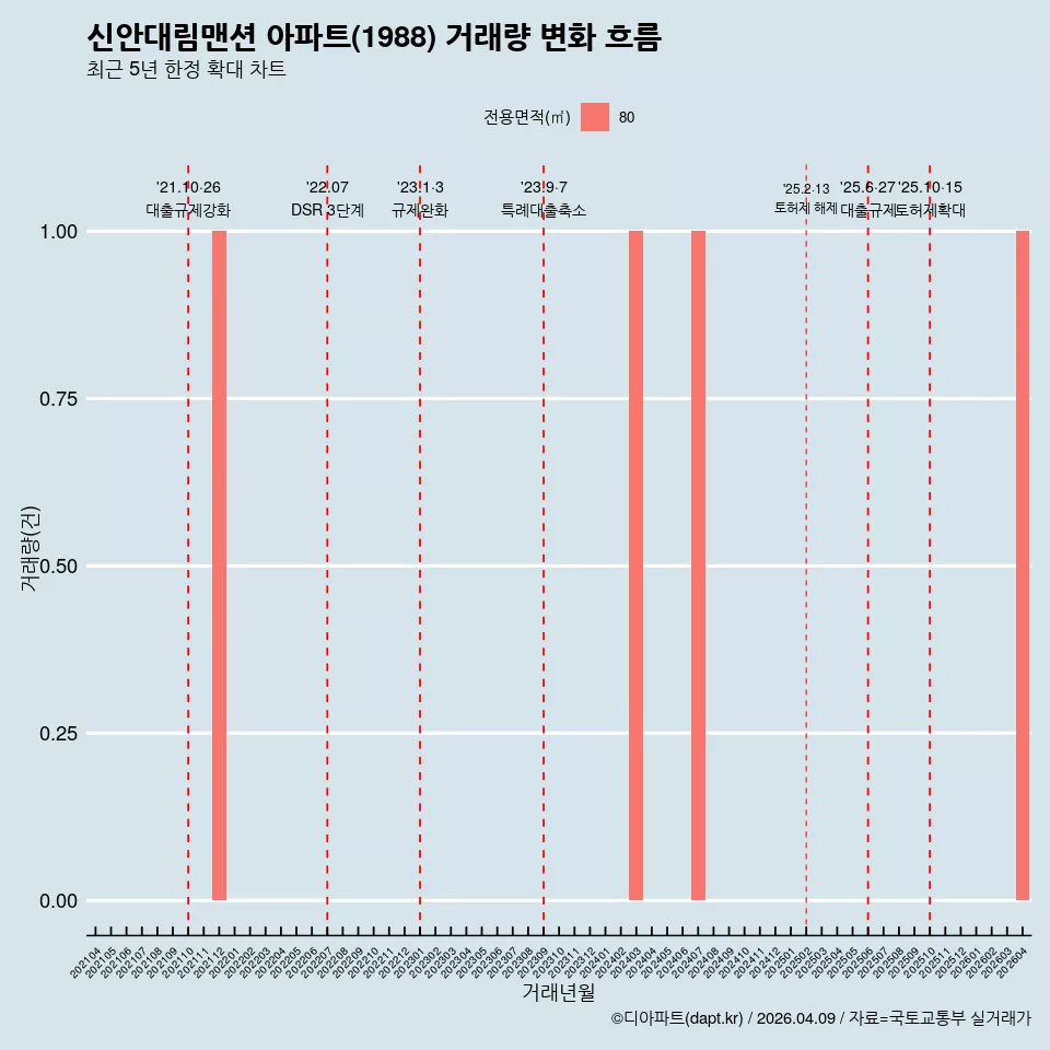 신안대림맨션 아파트(1988) 거래량 변화 흐름