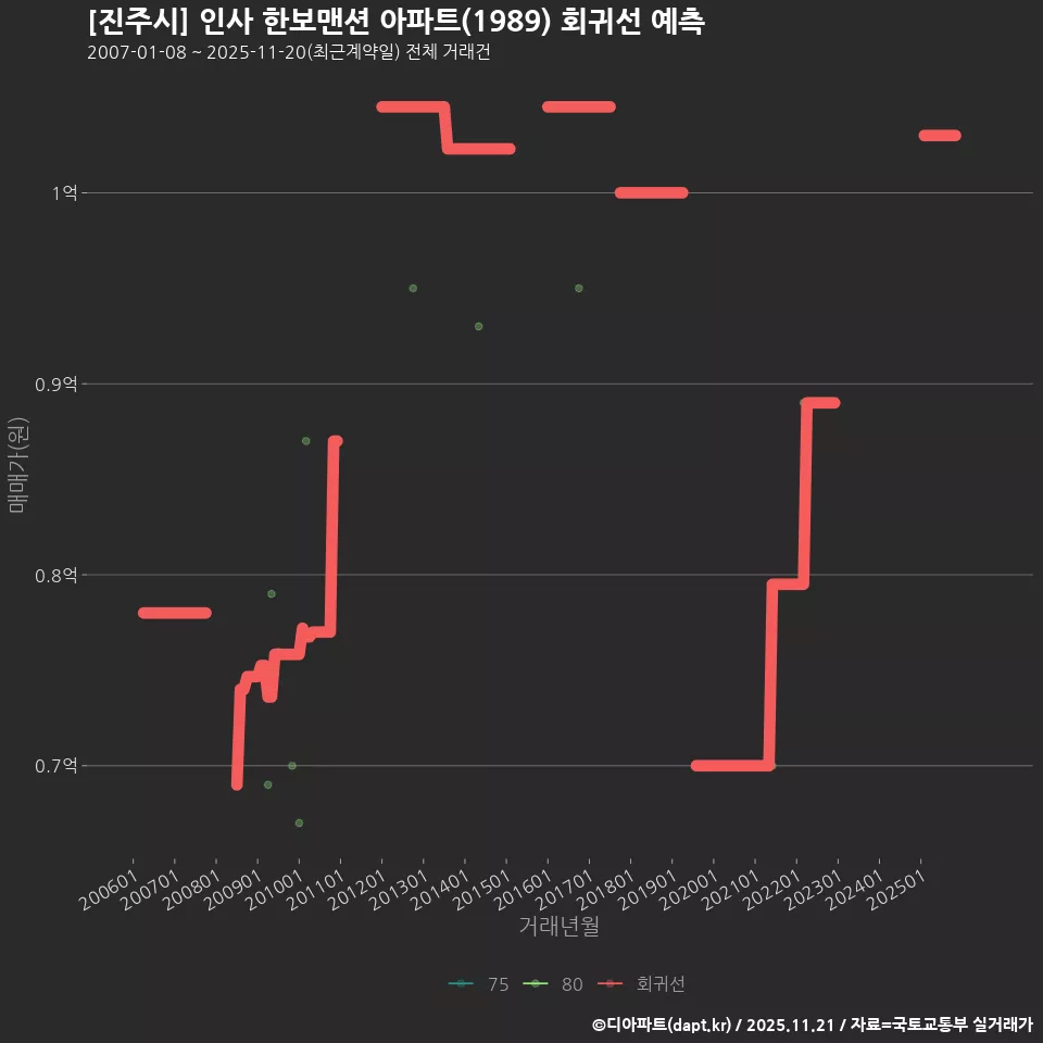 [진주시] 인사 한보맨션 아파트(1989) 회귀선 예측