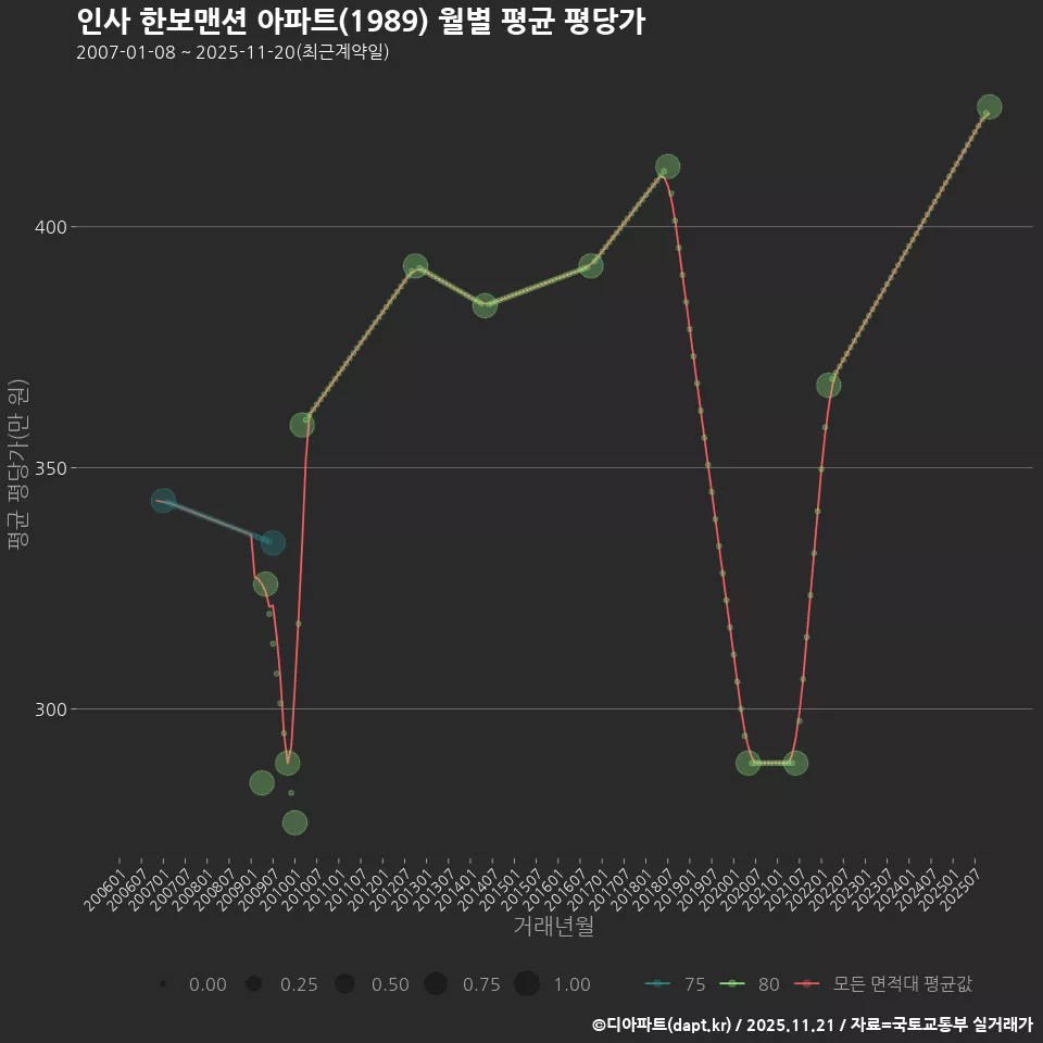 인사 한보맨션 아파트(1989) 월별 평균 평당가