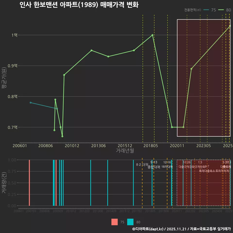 인사 한보맨션 아파트(1989) 매매가격 변화