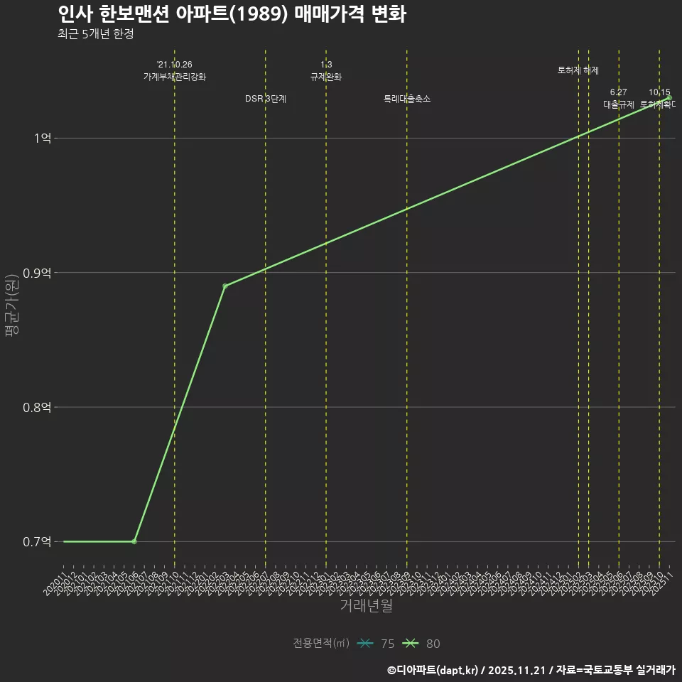 인사 한보맨션 아파트(1989) 매매가격 변화