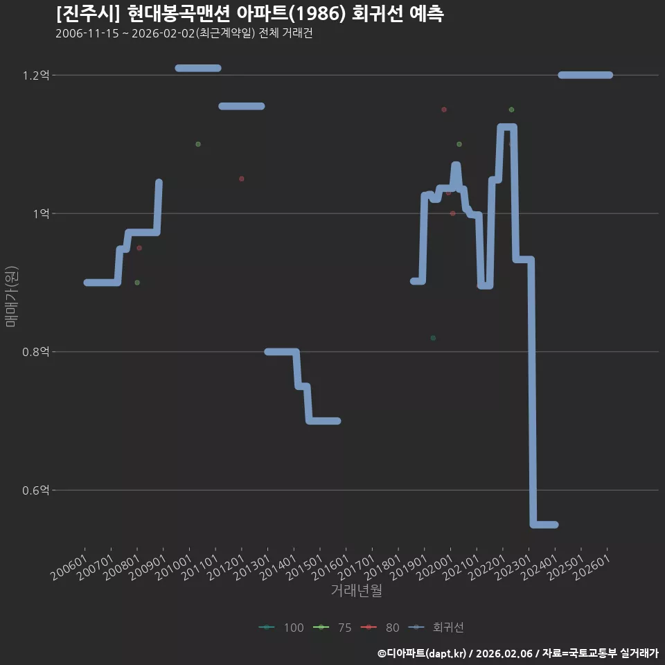 [진주시] 현대봉곡맨션 아파트(1986) 회귀선 예측