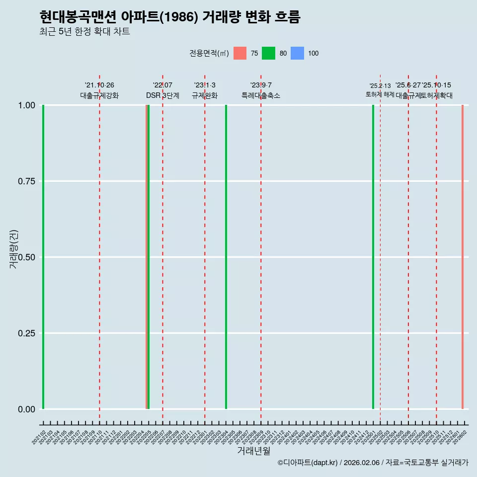 현대봉곡맨션 아파트(1986) 거래량 변화 흐름