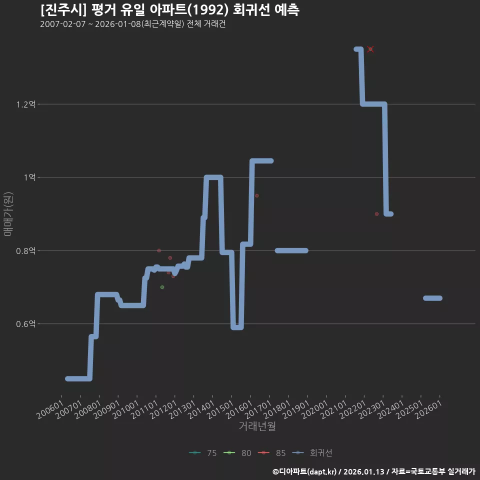 [진주시] 평거 유일 아파트(1992) 회귀선 예측