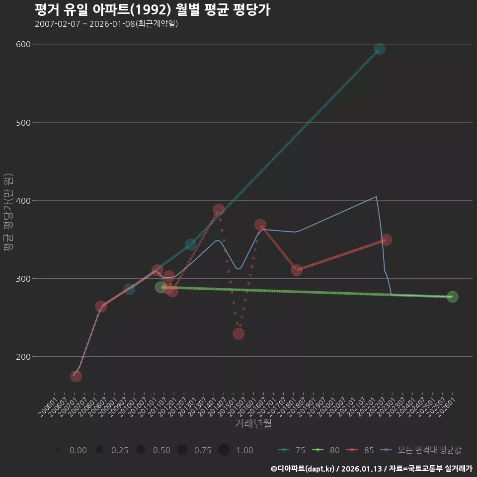 평거 유일 아파트(1992) 월별 평균 평당가