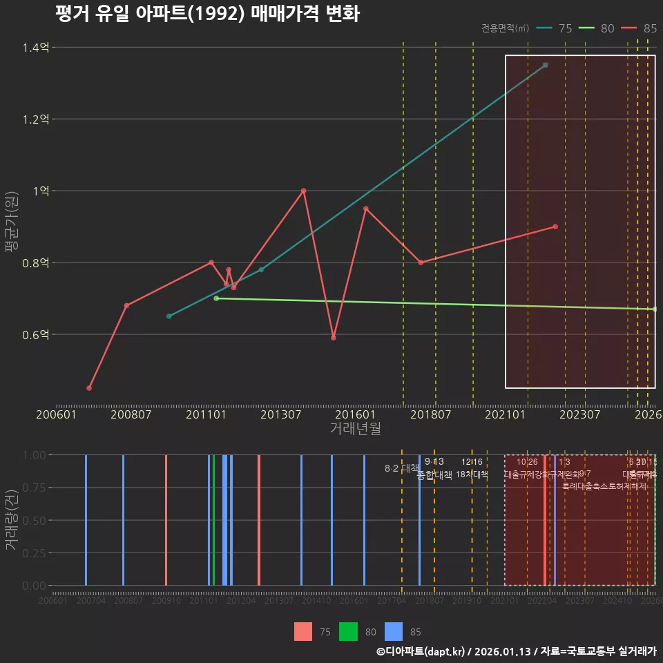 평거 유일 아파트(1992) 매매가격 변화