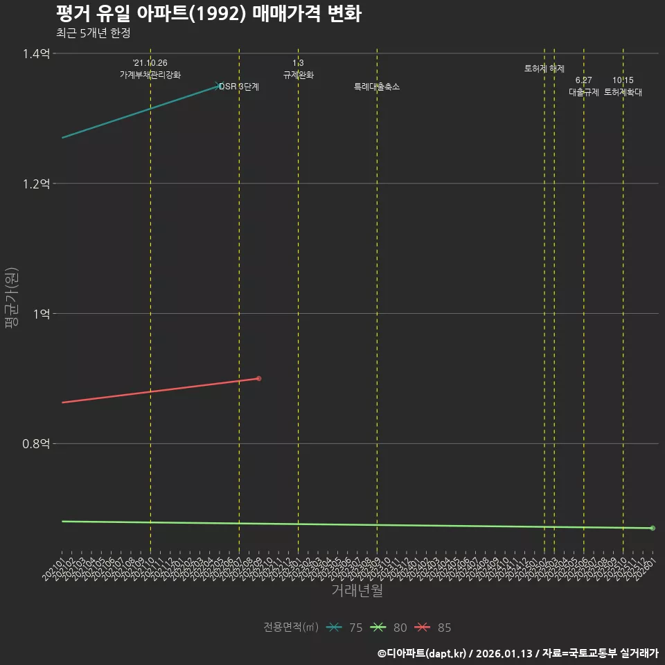 평거 유일 아파트(1992) 매매가격 변화